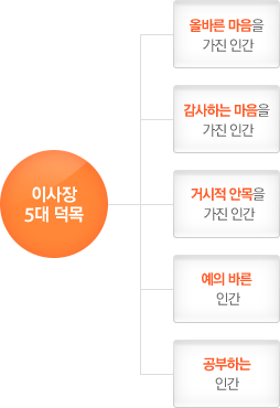 이사장 5대 덕목 - 올바른 마음을 가진 인간, 감사하는 마음을 가진 인간, 거시적 안목을 가진 인간, 예의 바른 인간, 공부하는 인간